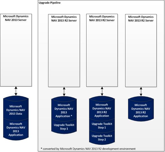 Upgrade Pipeline Databases